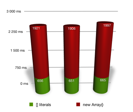 new Array vs Array literals benchmark